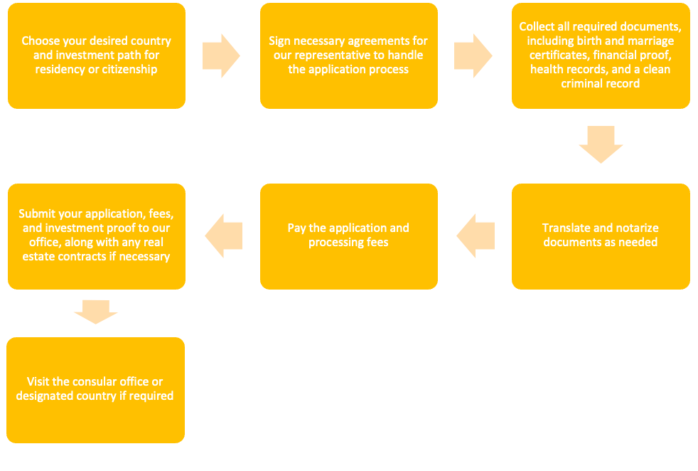 Application Process Diagram