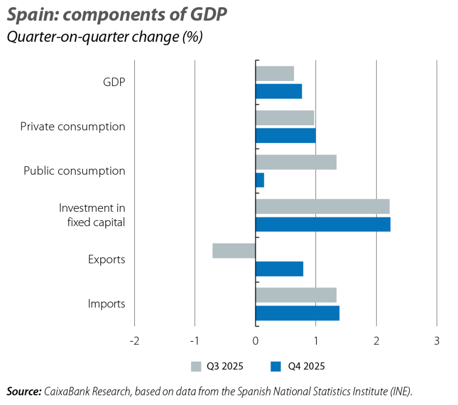 Spain GDP growth outpacing eurozone average — CaixaBank Research